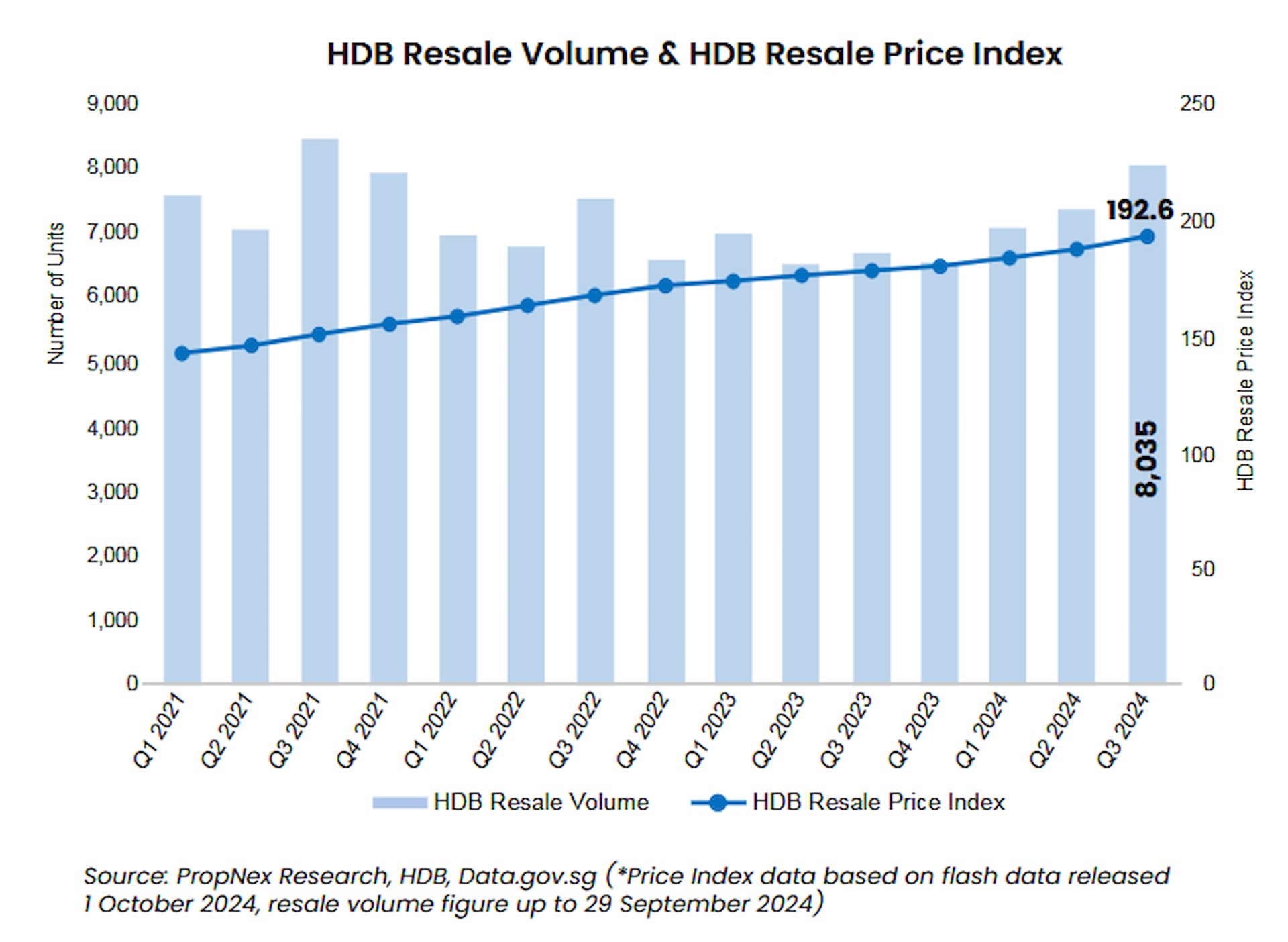 HDB Resale Volume
