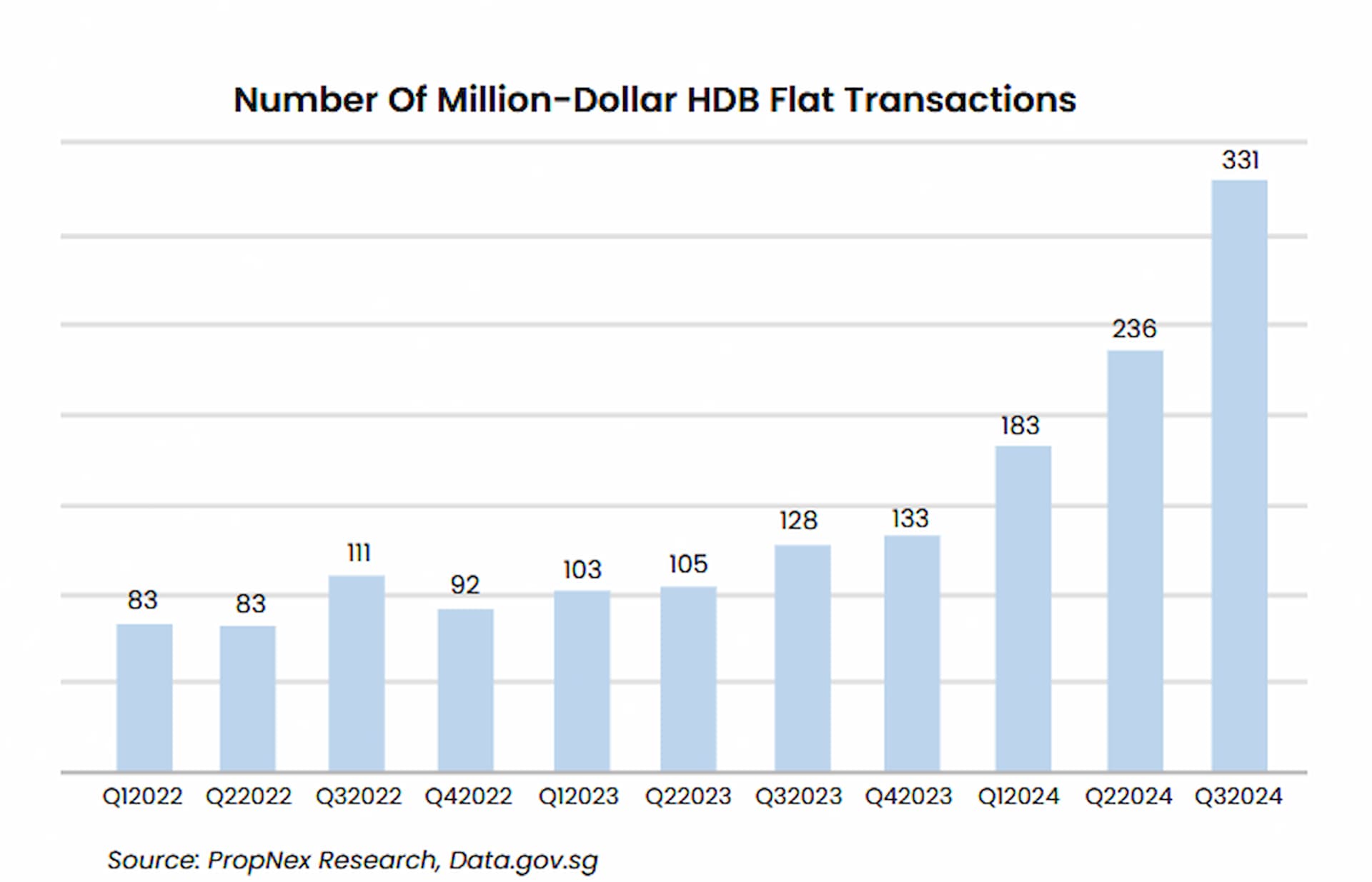 Million Dollar HDB Transactions