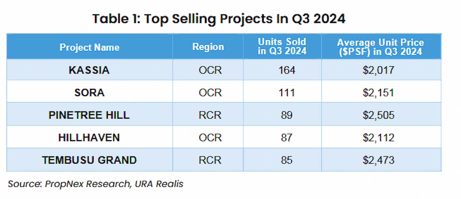 Top Selling Projects