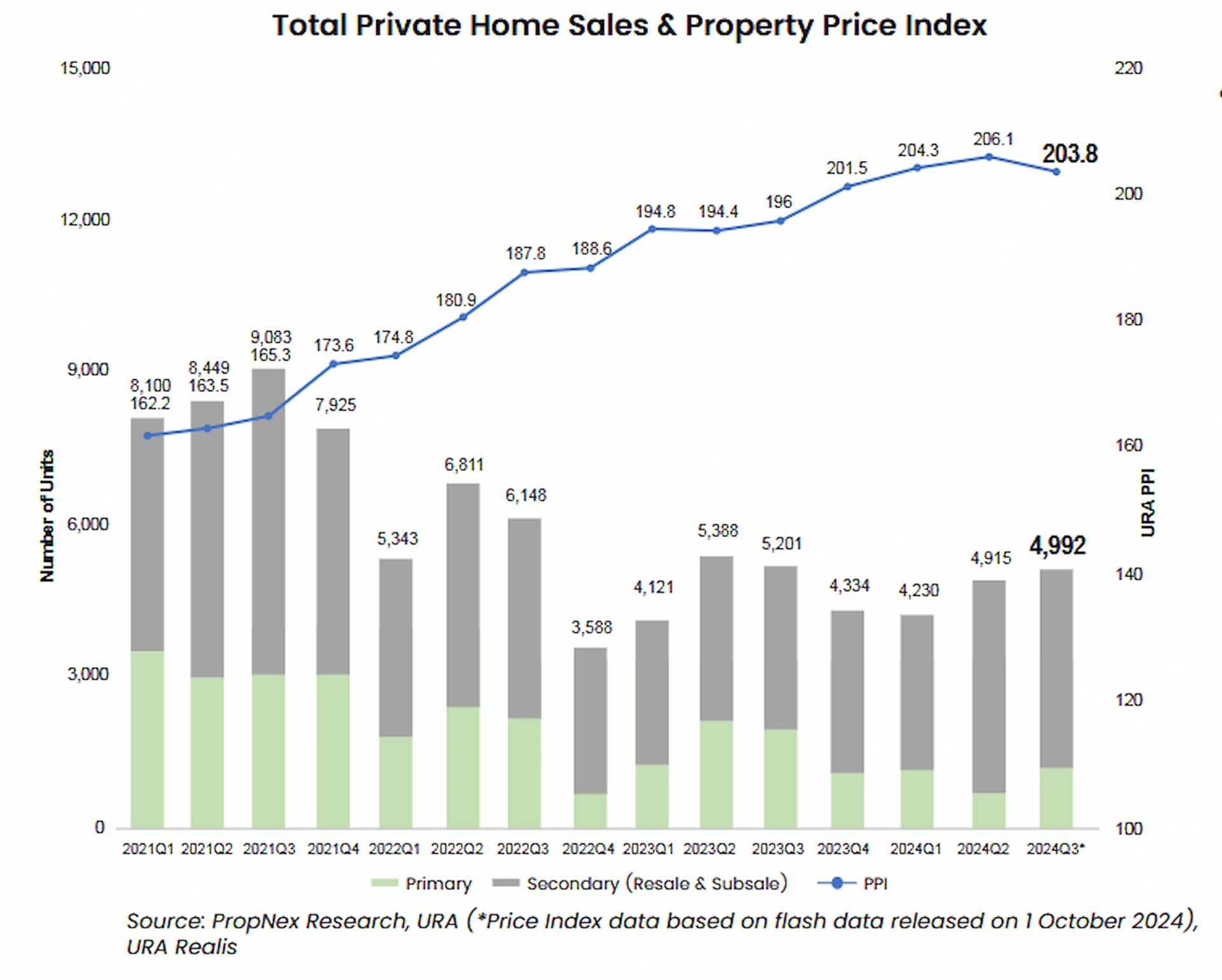 Total Private Home Sales