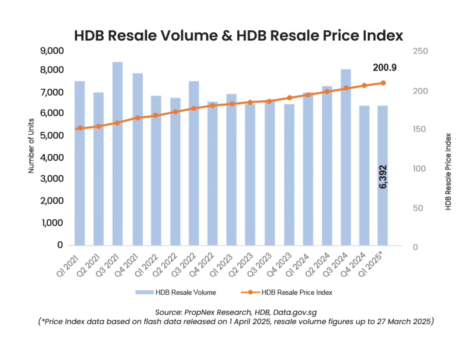 HDB resale volume Q1 2025