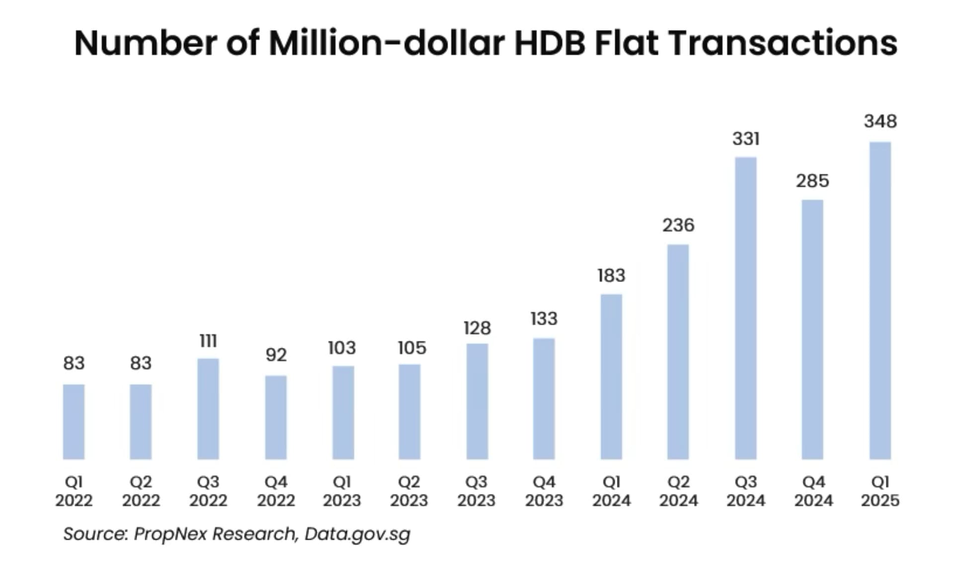 Million dollar HDB Flat transactions