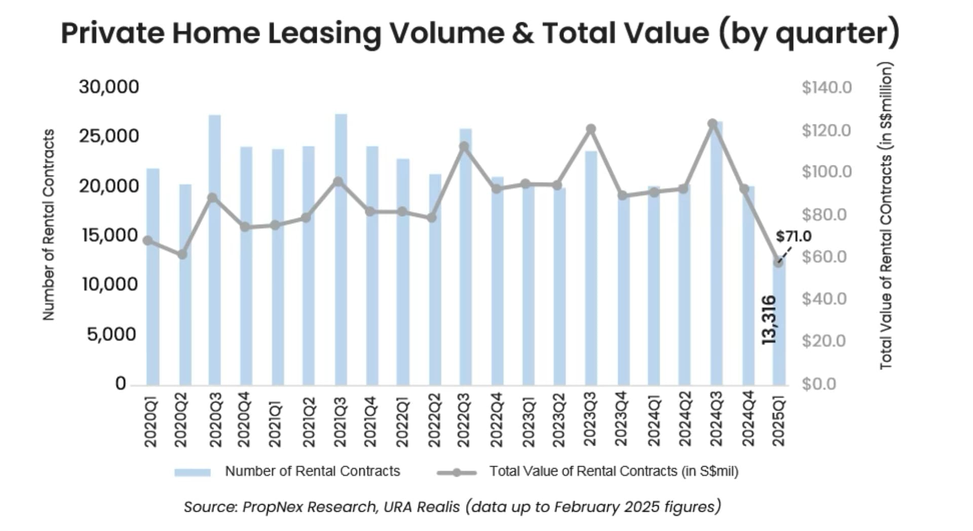 Private home leasing volume Q1 2025
