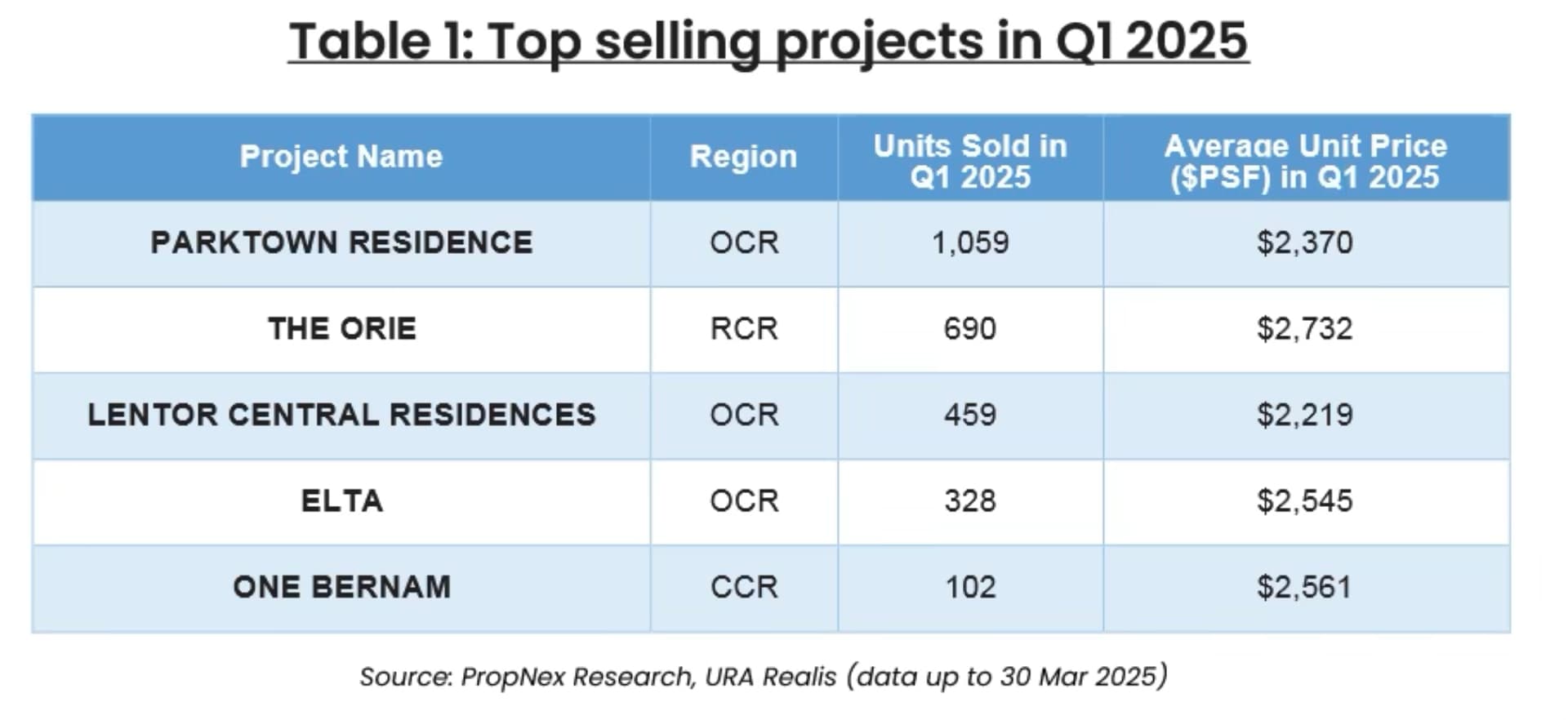 Top selling projects in Q1 2025