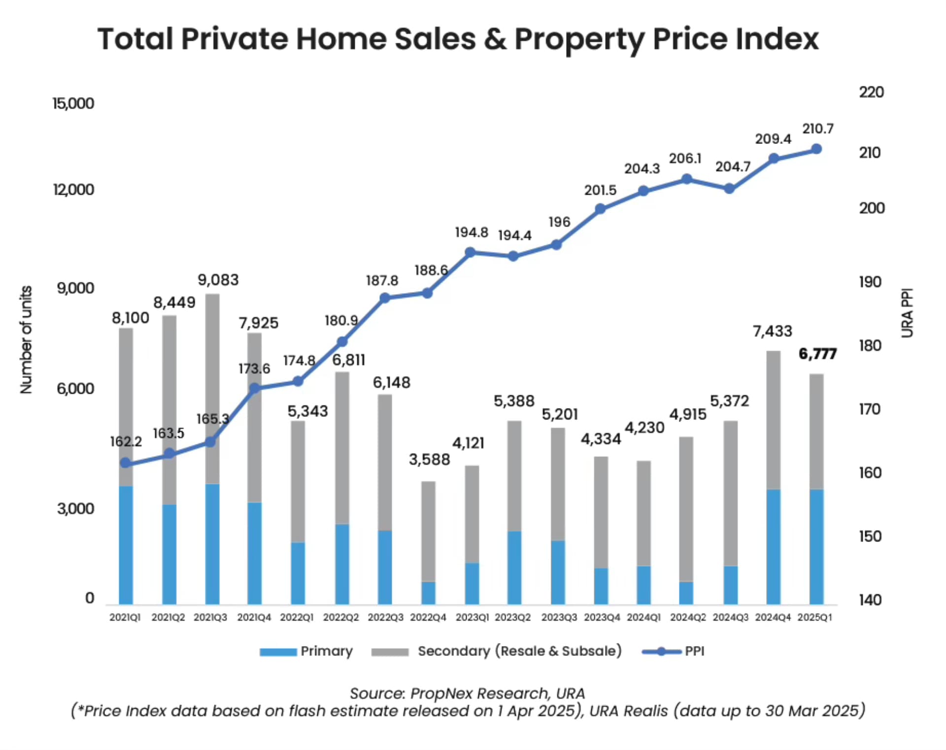 Total private home sales Q1 2025